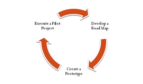 5 tips for a Successful Product Prototype Development