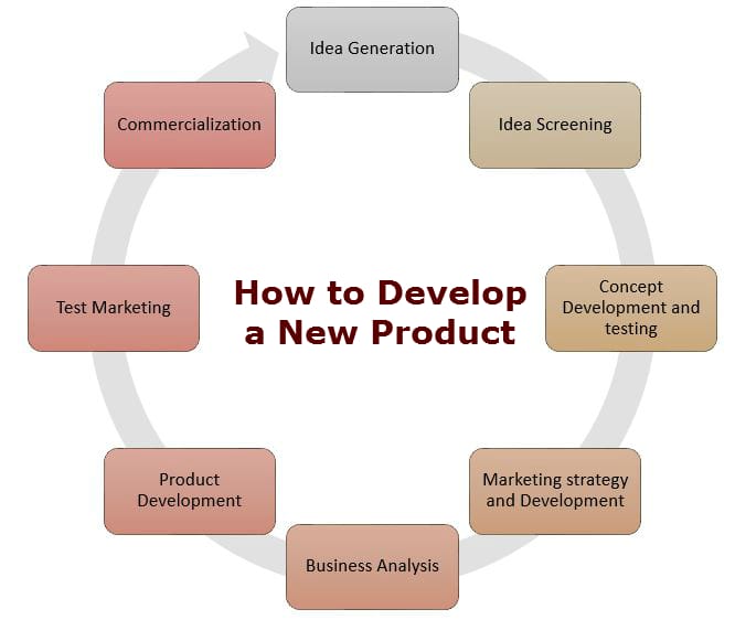 How to Develop a New Product