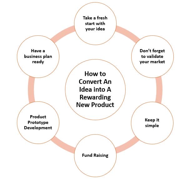 How to Convert An Idea into A Rewarding New Product