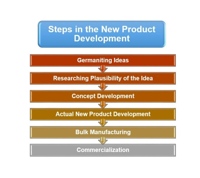 Steps in the New Product Development