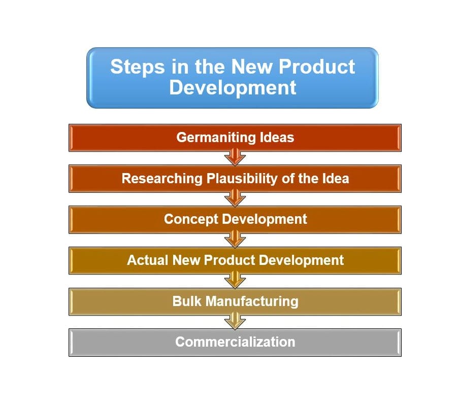 Steps in the New Product Development