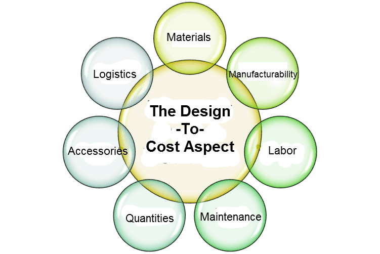 Product Design – The Design-To-Cost Aspect