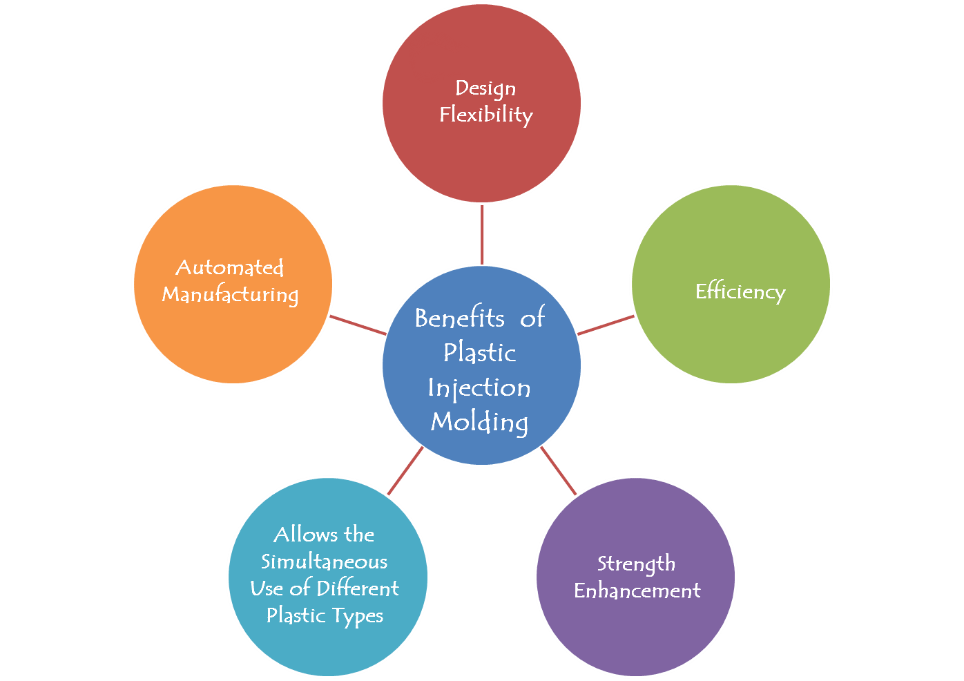 Benefits of Plastic Injection Molding