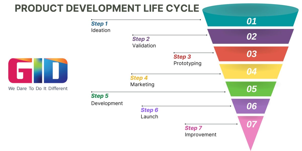 Product Development Life Cycle - GID Company