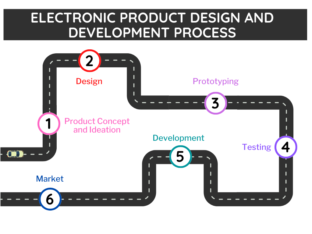 Electronic Product Design and Development Process - GID Company